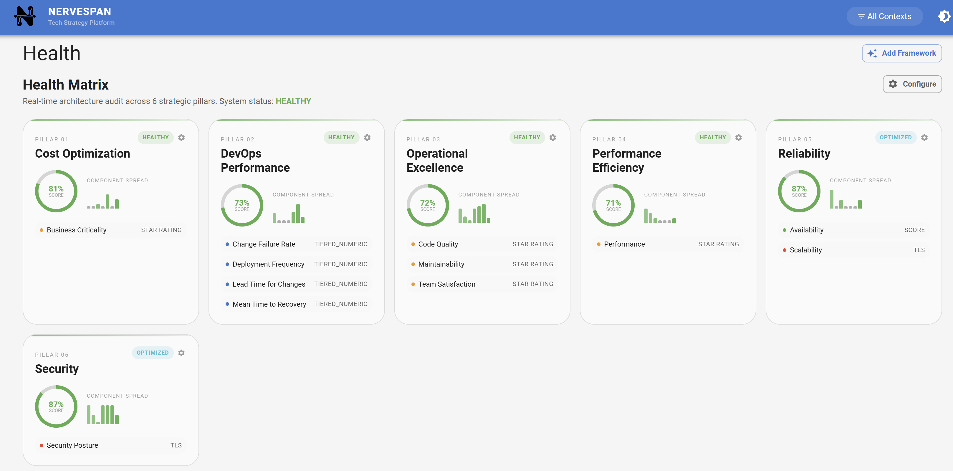 Nervespan DORA metrics pillar showing Deployment Frequency, Lead Time for Changes, Change Failure Rate, and Mean Time to Recovery with Elite, High, Medium, and Low tier badges