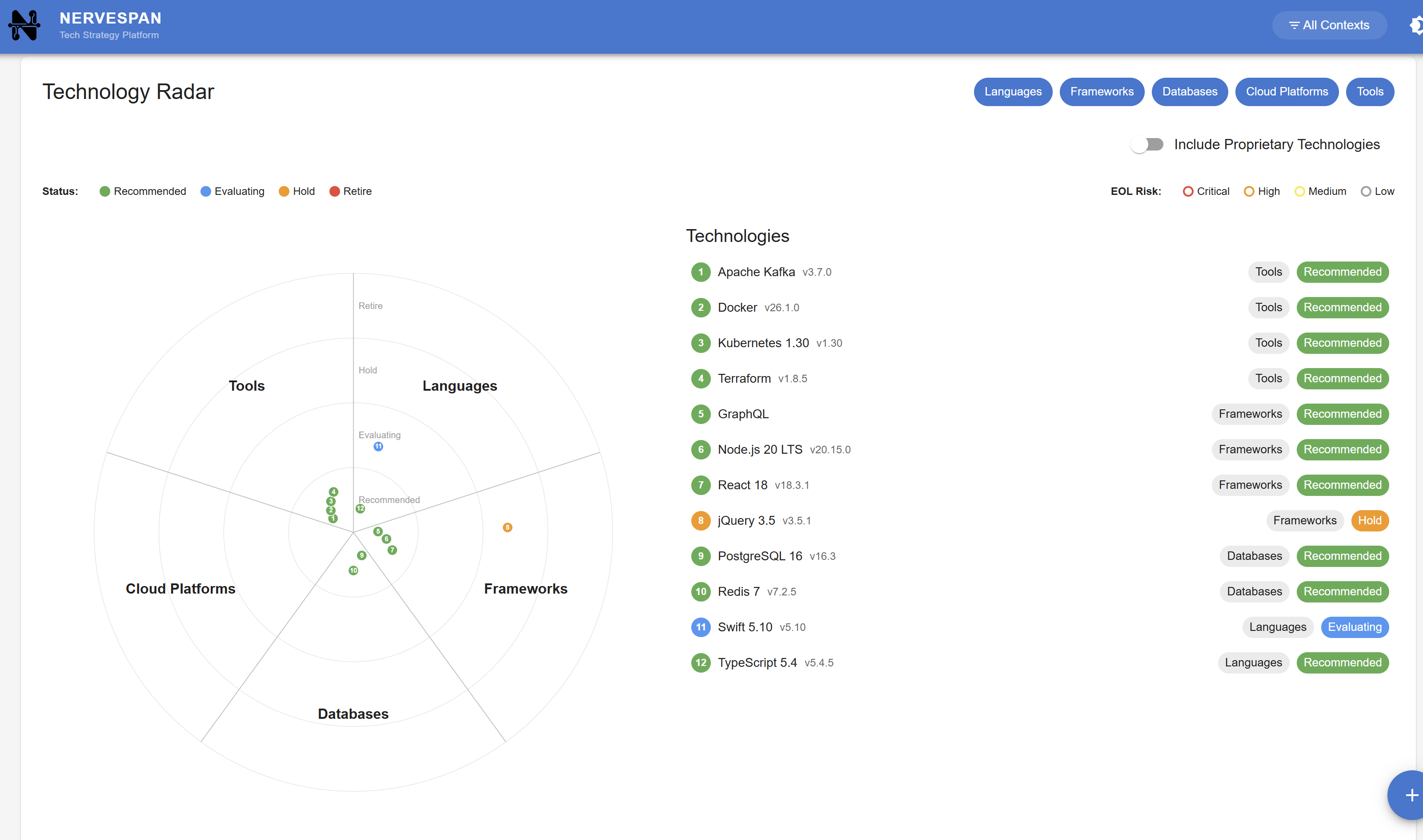 Nervespan technology radar showing technologies plotted by lifecycle status and category across rings and segments